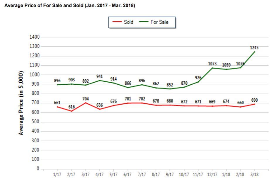 El Dorado Hills Real Estate Market Trends March 2018